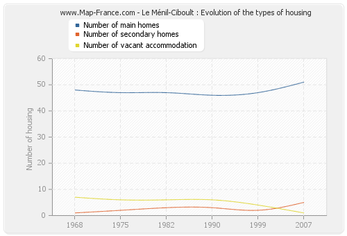 Le Ménil-Ciboult : Evolution of the types of housing